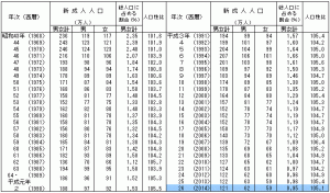 総務省　統計局　表3　新成人人口の推移（各年1月1日現在）